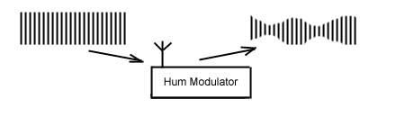 Hum modulator picks up HF signals and re-radiates